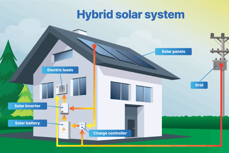 Šta su hibridni solarni sistemi
